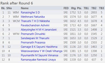 chessresults.com sri